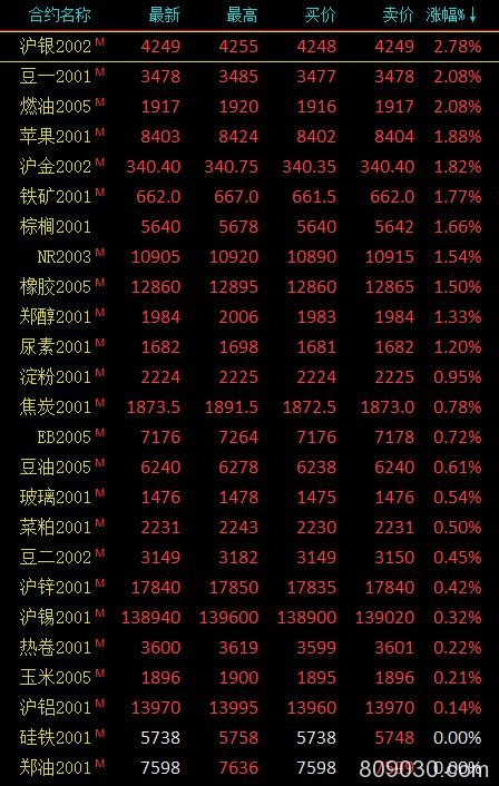 期市收评：贵金属涨幅居前 沪银涨超2.5％创11月8日以来新高