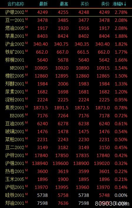 期市收评：贵金属涨幅居前 沪银涨超2.5％创11月8日以来新高