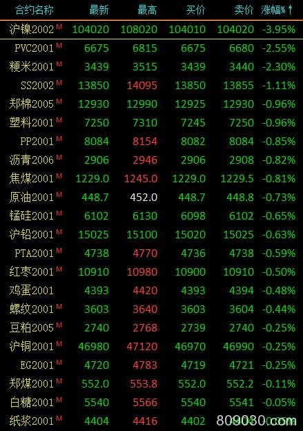 期市收评：贵金属涨幅居前 沪银涨超2.5％创11月8日以来新高