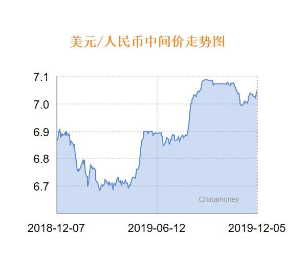 人民币兑美元中间价报7.0521 下调139个基点