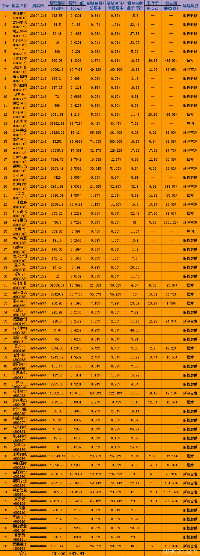 下周解禁：家家悦迎巨量解禁 工业富联2.3亿股限售股将上市