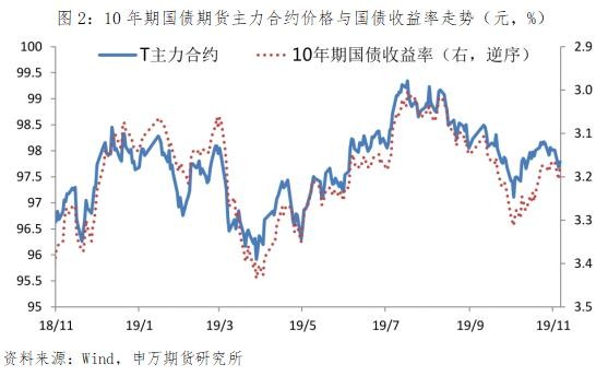 经济数据出现回暖 品种走势分化等待机会