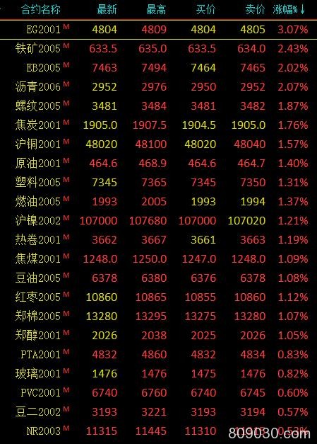 期市早评：乙二醇期货开盘涨超3％ 铁矿石期权今日挂牌交易