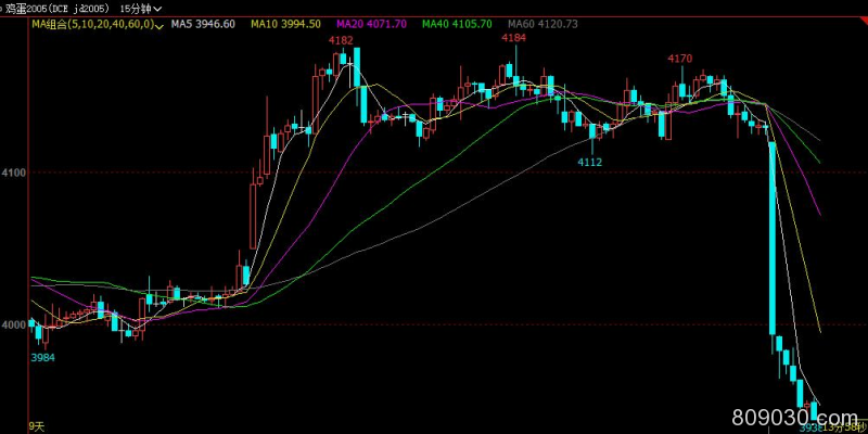 鸡蛋期货主力合约触及跌停 跌幅4.99％报3938.00元/500千克