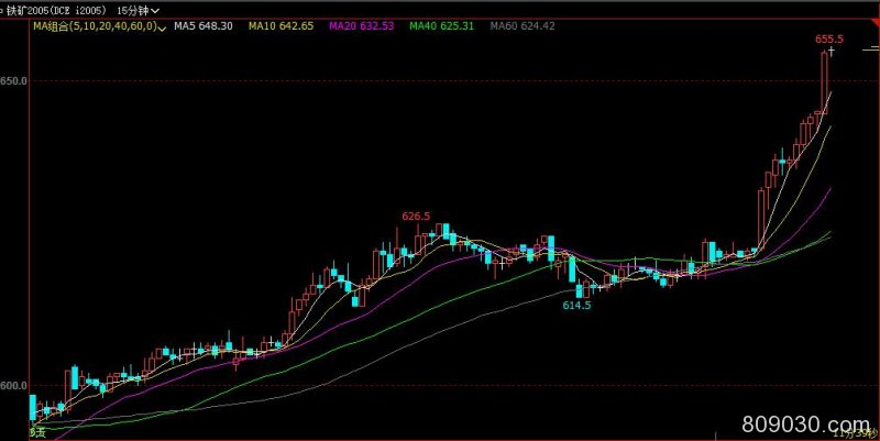 铁矿石期货主力合约早盘触及涨停 涨幅6％报655.5元/吨