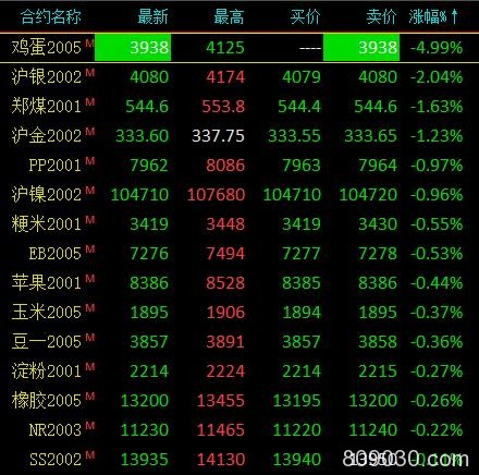 期市收评：商品期货多数收涨 铁矿石收涨5.6％、鸡蛋收跌停