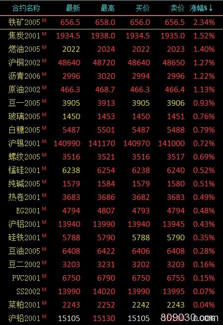 期市早评：商品期货涨跌参半 铁矿石期货主力开盘涨超2％