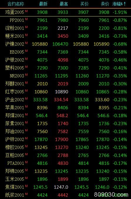 期市早评：商品期货涨跌参半 铁矿石期货主力开盘涨超2％