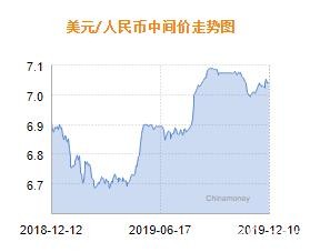 人民币兑美元中间价报7.0400 上调5个基点