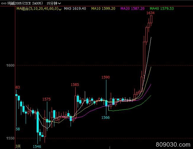 纯碱期货主力合约触及涨停 涨幅4％现报1634元/吨