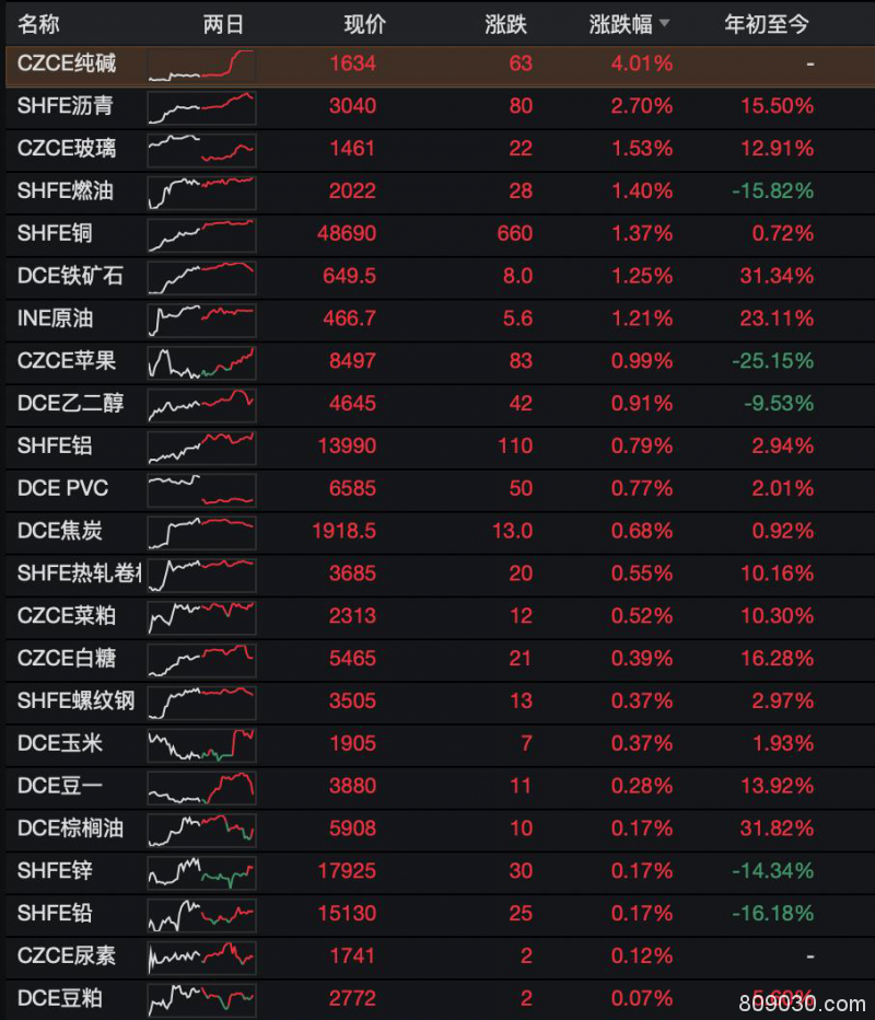 期市收评：能化类涨幅居前、农产品涨跌分化 纯碱期货涨停收盘