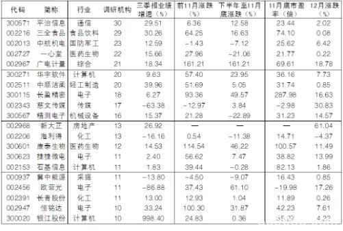 机构12月扎堆调研科技领域公司 或暗示明年布局方向(表)