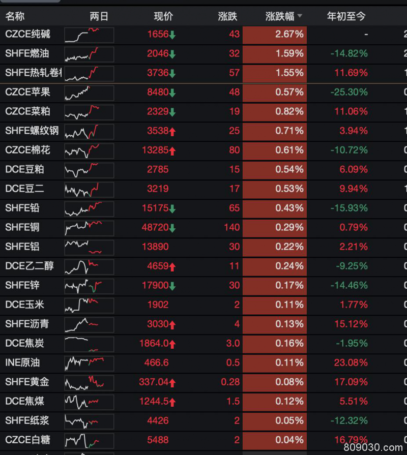 期市早评：商品期货涨跌参半 纯碱期货开盘上涨2.79％