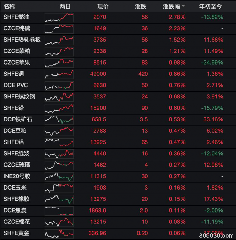 期市收评：能化品多数下跌 燃油逆市上涨近3％