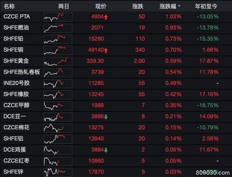 期市早评：商品期货涨跌参半 沪镍期货主力开盘涨超3％