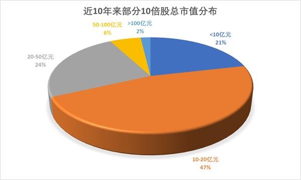 426只股票曾走出10倍行情 近七成总市值不足20亿