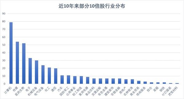 426只股票曾走出10倍行情 近七成总市值不足20亿