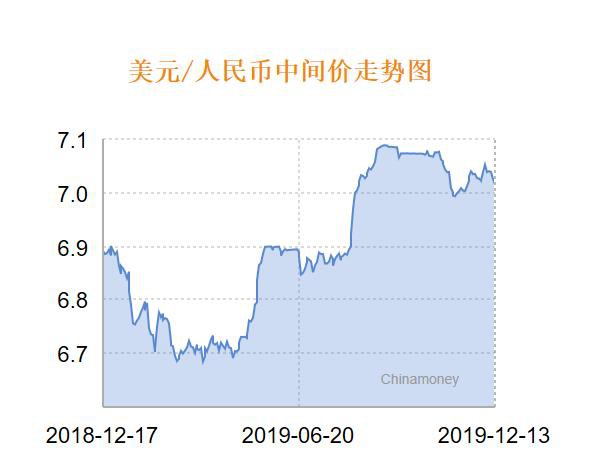 人民币兑美元中间价报7.0156 上调97点