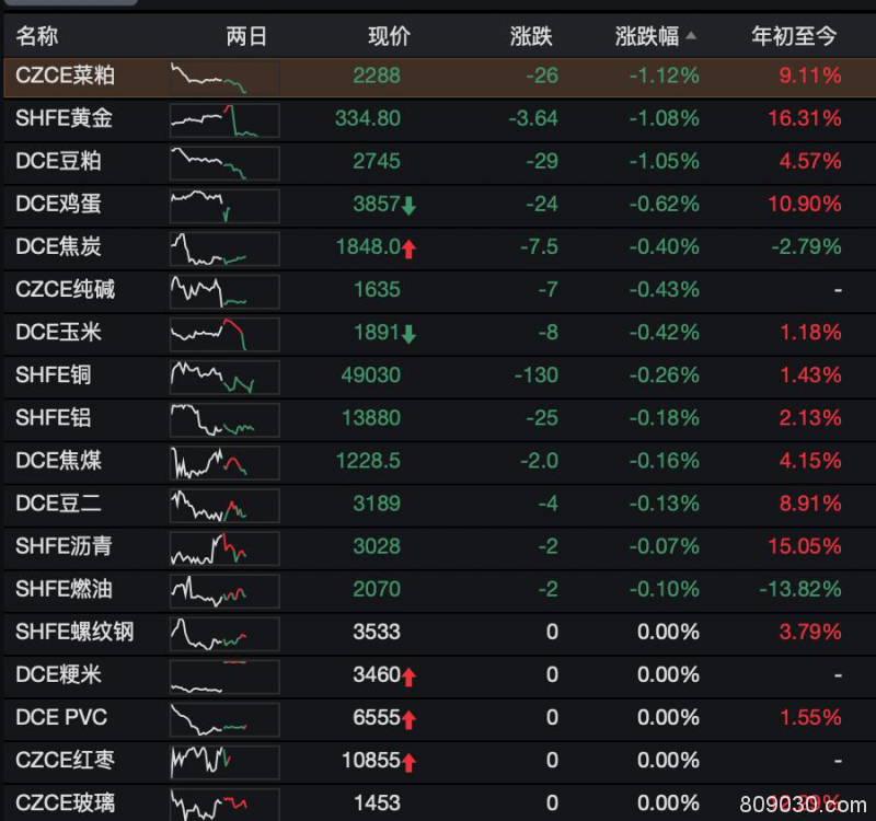 期市早评：商品期货开盘 棕榈、豆油涨逾1%