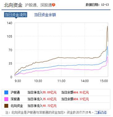 亚太股市沸腾，90亿北上资金抄底A股！三大重磅利好突袭，果真涨跌全靠特朗普？