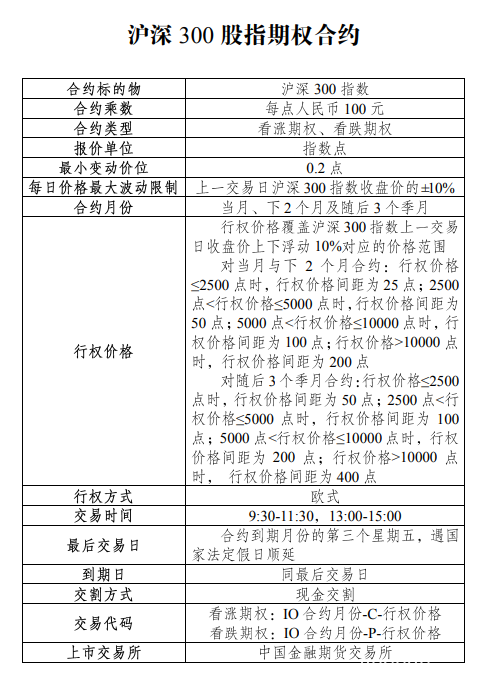 中金所发布沪深300股指期权合约及相关业务规则