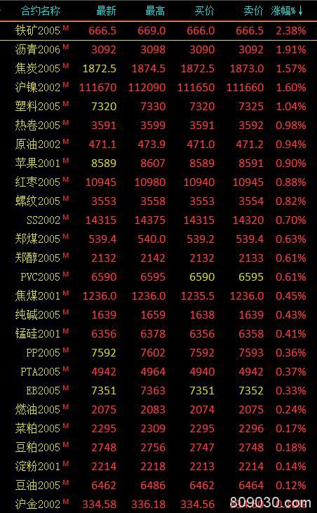 期市早评：沥青上涨1.38％领涨市场 PTA、甲醇期权今日挂牌