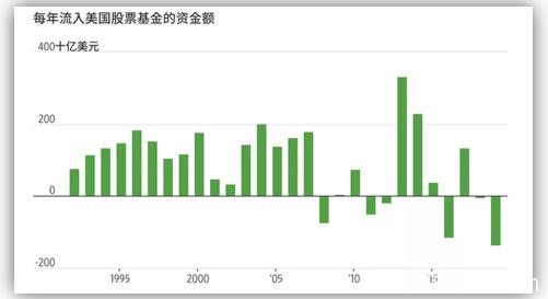 1355亿美元！散户投资者撤资速度创历史纪录 这一走势对美股究竟意味着什么？