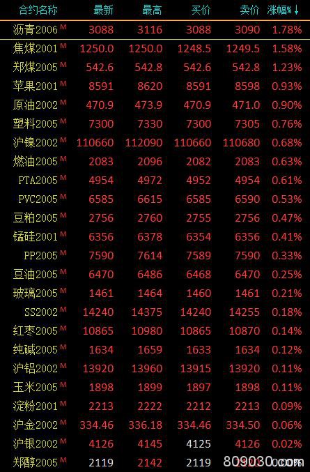 期市午评：黑色系涨跌分化 沥青、焦煤、动力煤涨超1％