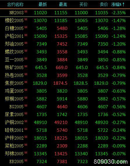 期市午评：黑色系涨跌分化 沥青、焦煤、动力煤涨超1％