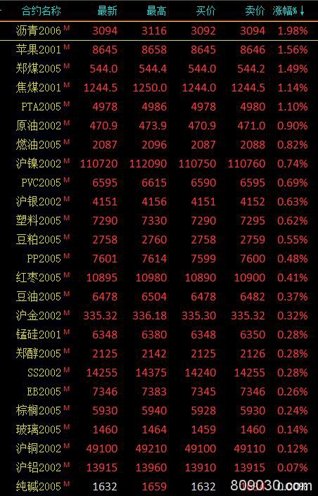 期市收评：能化类、黑色系涨跌分化 沥青涨近2％