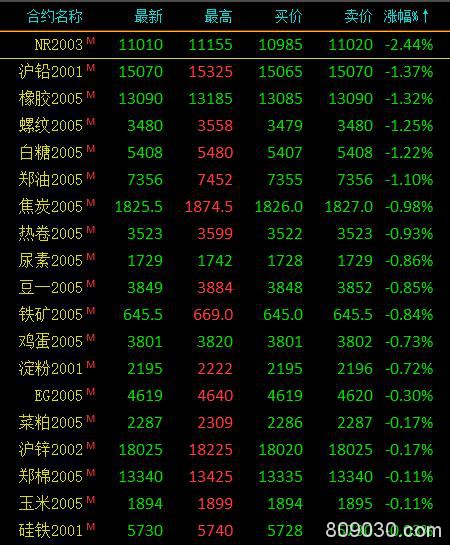 期市收评：能化类、黑色系涨跌分化 沥青涨近2％