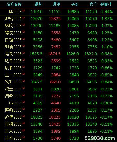 期市收评：能化类、黑色系涨跌分化 沥青涨近2％