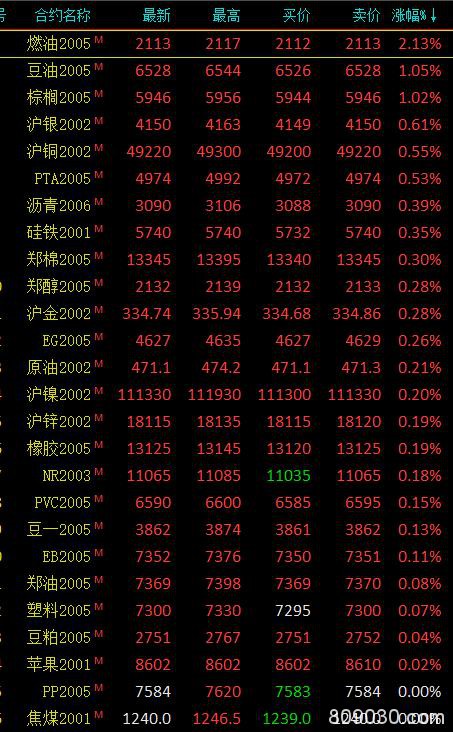 期市早评：商品期货涨跌参半 燃油、豆油、棕榈涨超1％