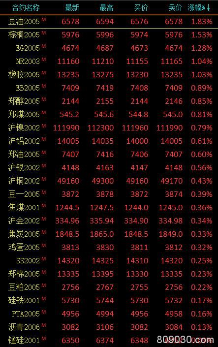 期市午评：农产品涨幅居前 豆油、棕榈油等涨超1%