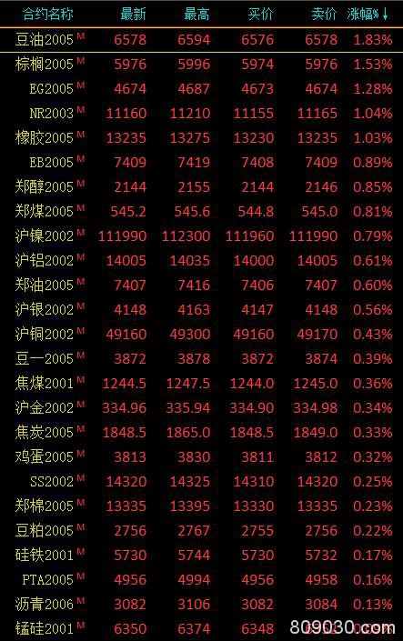 期市午评：农产品涨幅居前 豆油、棕榈油等涨超1%