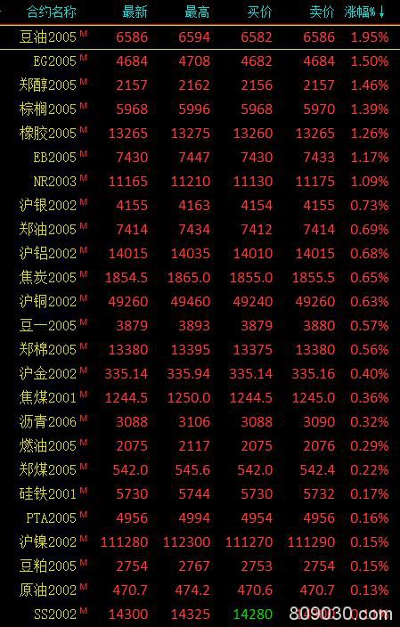 期市收评：油脂类涨幅居前、黑色系走势分化 铁矿石收跌近3％