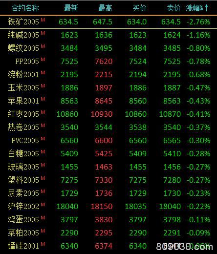 期市收评：油脂类涨幅居前、黑色系走势分化 铁矿石收跌近3％