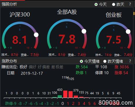 10倍牛股重现涨停、京东方A百亿成交、邮储银行“起舞”！这次的3000点含金量如何？