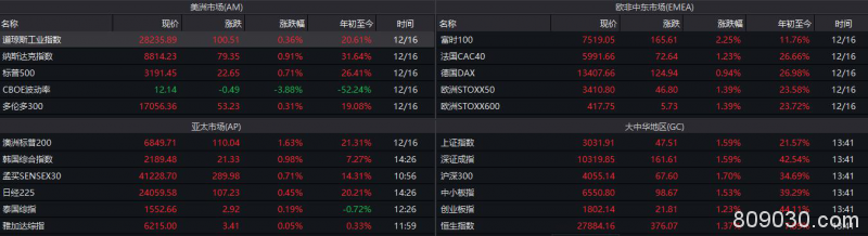 10倍牛股重现涨停、京东方A百亿成交、邮储银行“起舞”！这次的3000点含金量如何？