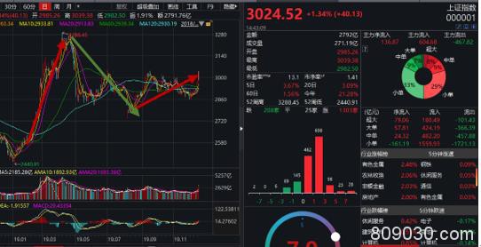 10倍牛股重现涨停、京东方A百亿成交、邮储银行“起舞”！这次的3000点含金量如何？