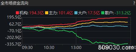 10倍牛股重现涨停、京东方A百亿成交、邮储银行“起舞”！这次的3000点含金量如何？