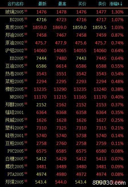 期市早评：商品期货涨跌参半 焦炭上涨1.25％领涨市场