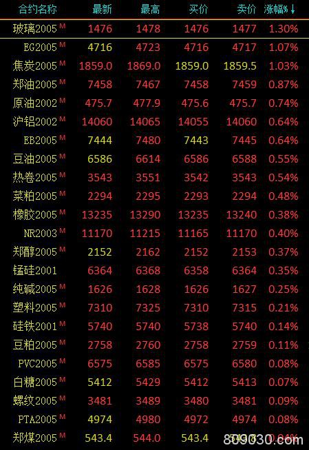 期市早评：商品期货涨跌参半 焦炭上涨1.25％领涨市场