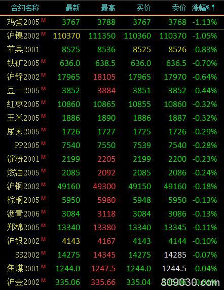 期市早评：商品期货涨跌参半 焦炭上涨1.25％领涨市场