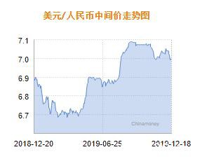 人民币兑美元中间价报6.9969 上调2个基点