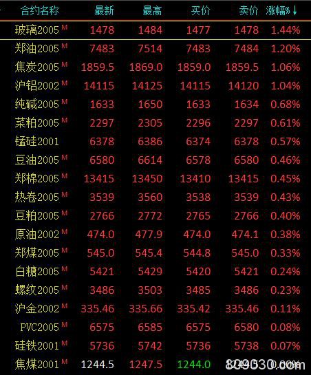 期市午评：黑色系、农产品涨跌分化 玻璃、菜油涨超1％