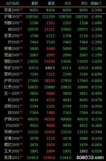 期市收评：沪镍午后跌幅扩大 苹果、沪镍收跌逾2％