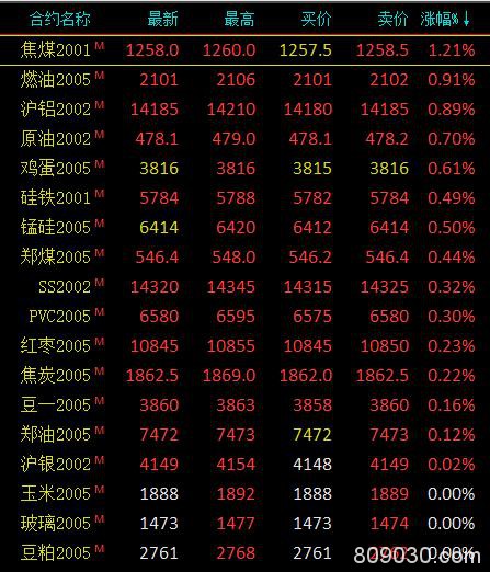 期市早评：商品期货涨跌不一 20号胶、橡胶期货主力跌超2％