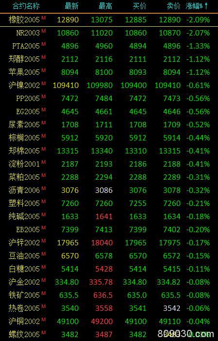 期市早评：商品期货涨跌不一 20号胶、橡胶期货主力跌超2％