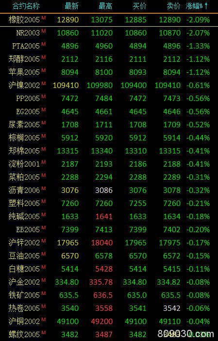 期市早评：商品期货涨跌不一 20号胶、橡胶期货主力跌超2％